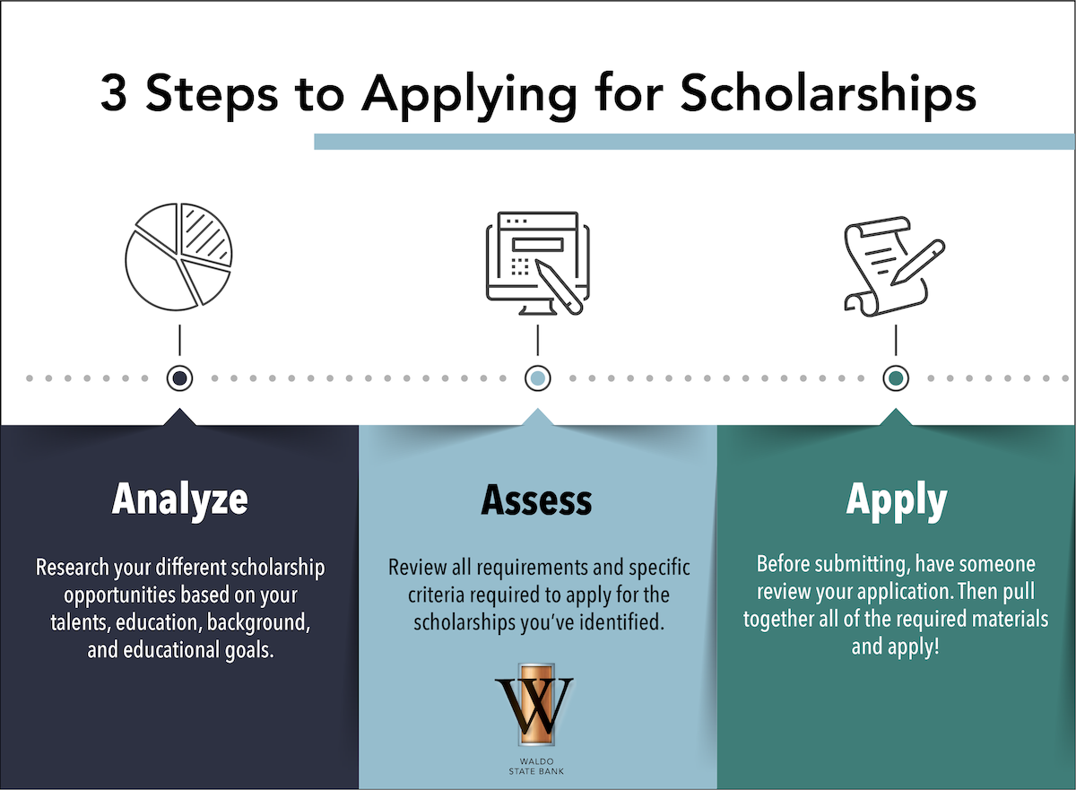 3 Steps to Applying for Scholarships Infographic